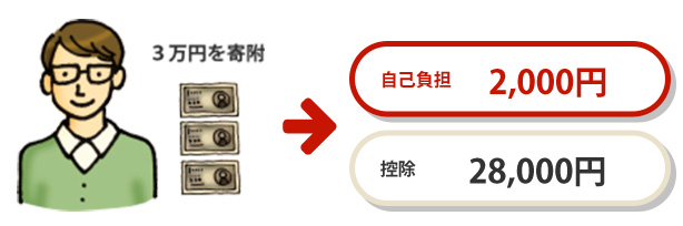 【3万円を寄附の場合】自己負担200円、控除28000円